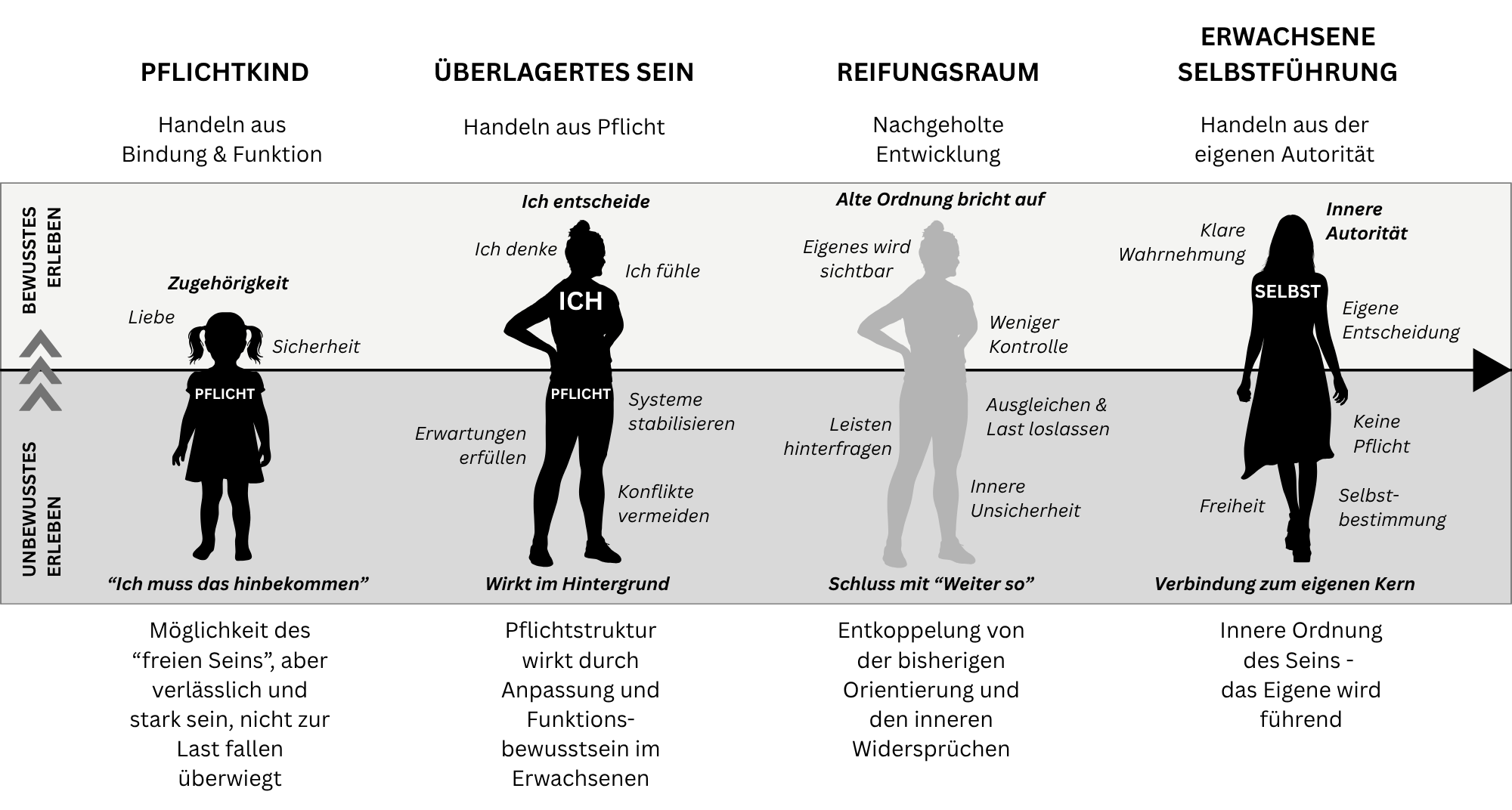 Das Modell des überlagerten Seins